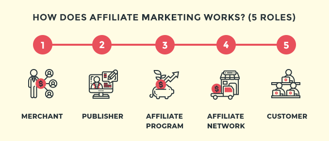 What is Affiliate Marketing and How Does it Work Get Started